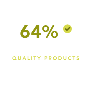64% believe that Bayer is doing a great deal to provide quality products to their customers